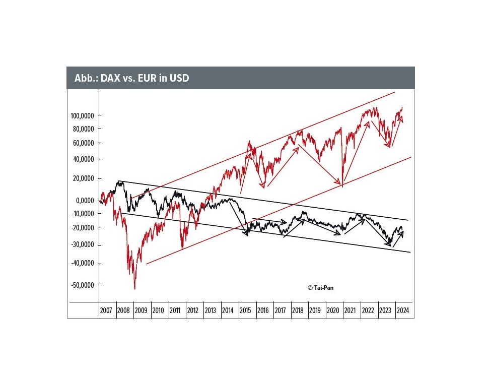 Read more about the article Lange Trends und „kurze“ Wellen