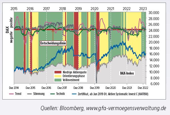 Read more about the article Volatile Phase voraus