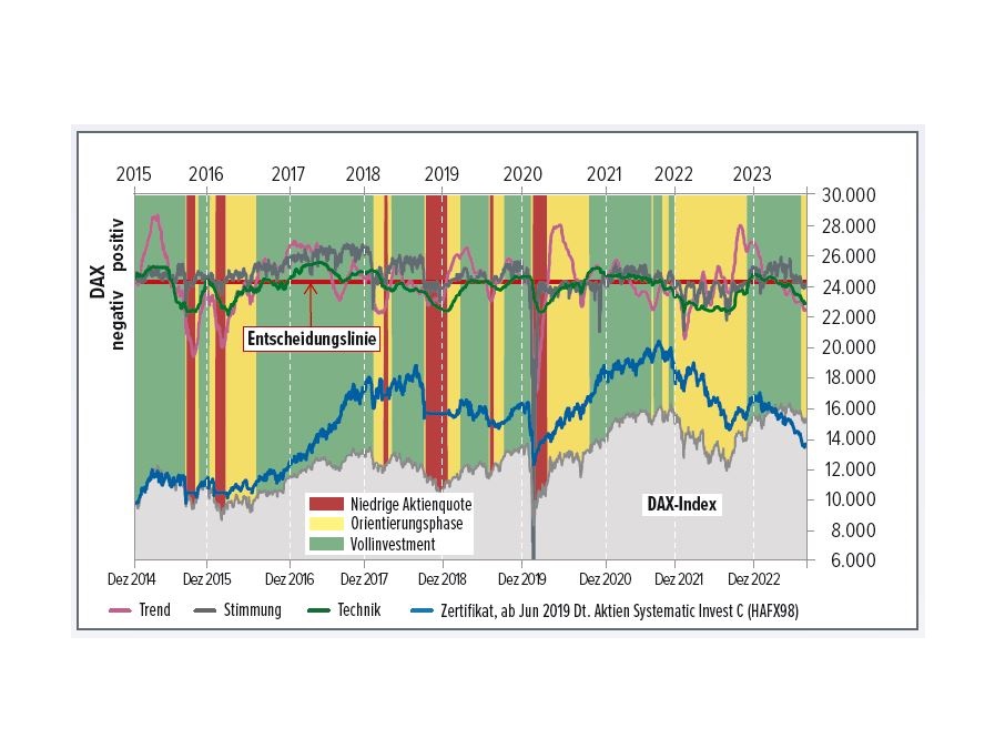 Read more about the article GELB-Phase seit Ende September