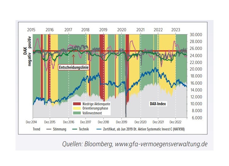 Read more about the article Täglich GELB-Phase möglich